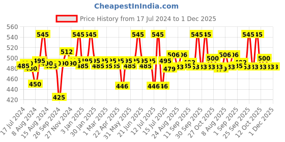 myntra.com Blue Nectar Balalakshadi Jasmine Bath & Body Massage Oil For Skin Hydration - 100ml blue nectar Price History Graph from 17 Jul 2024 to 30 Nov 2025