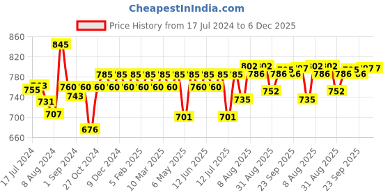 myntra.com Blue Nectar Balalakshadi Jasmine Bath & Body Massage Oil For Skin Hydration - 200ml blue nectar Price History Graph from 17 Jul 2024 to 5 Dec 2025