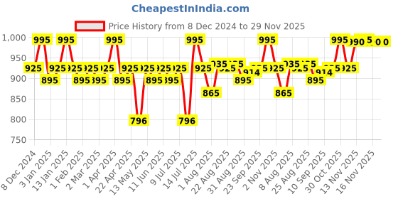 myntra.com Blue Nectar Batana Leave-In Conditioner For Dry & Frizzy Hair Mask- 200 g blue nectar Price History Graph from 8 Dec 2024 to 29 Nov 2025