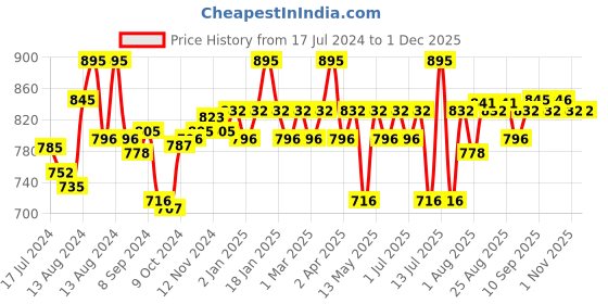 myntra.com Blue Nectar Contemporary Ayurved Vanilla & Sugar Body Lotion With Vitamin E - 200ml blue nectar Price History Graph from 17 Jul 2024 to 30 Nov 2025