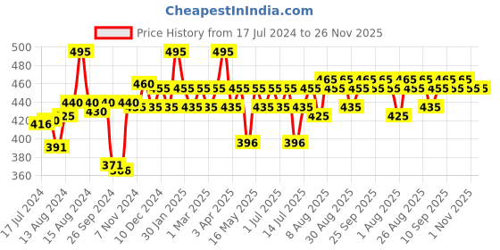 myntra.com Blue Nectar Destress Oil Roll On for Relief from Headache-Migraine & Sinusitis- 9ml blue nectar Price History Graph from 17 Jul 2024 to 26 Nov 2025