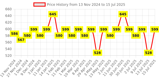 myntra.com Blue Nectar Devtvakadi Cinnamon Back & Joint Spray For Healthy & Strong Joints 100 ml blue nectar Price History Graph from 13 Nov 2024 to 15 Jul 2025