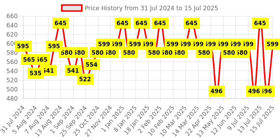 myntra.com Blue Nectar Hair Fall Control Shampoo With Amla Honey & Mulethi - 200ml blue nectar Price History Graph from 31 Jul 2024 to 15 Jul 2025