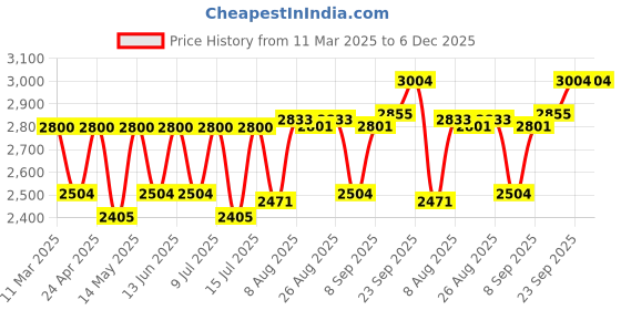 myntra.com Blue Nectar Kumkumadi 24K Gold Face Serum -30ml blue nectar Price History Graph from 11 Mar 2025 to 6 Dec 2025