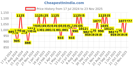 myntra.com Blue Nectar Kumkumadi Skin Brightening Oil for Glowing Skin & firming with 26 Herbs - 10ml blue nectar Price History Graph from 17 Jul 2024 to 22 Nov 2025