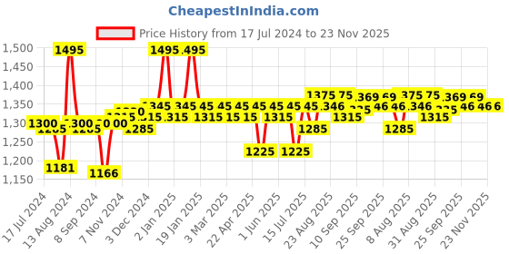 myntra.com Blue Nectar Kumkumadi Tailam Kumkumadi Radiance Glow Night Serum 30 ml blue nectar Price History Graph from 17 Jul 2024 to 23 Nov 2025