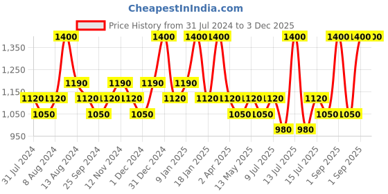 myntra.com Blue Nectar Men Set Of Anti Aging Saffron Cream & Moustache & Beard Growth Oil blue nectar Price History Graph from 31 Jul 2024 to 2 Dec 2025