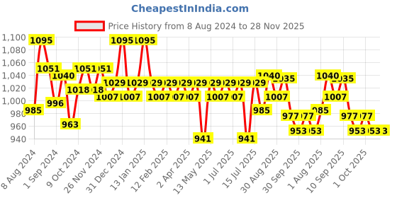 myntra.com Blue Nectar Men Shubhr Jasmine & Coconut SPF30 Face Cream with Turmeric & Almond - 50 g blue nectar Price History Graph from 8 Aug 2024 to 28 Nov 2025