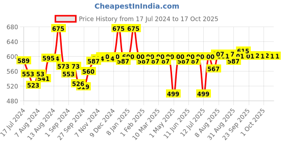 myntra.com Blue Nectar Niraa Body Wash & Scrub with Honey & 10 Herbs - 250 ml blue nectar Price History Graph from 17 Jul 2024 to 15 Oct 2025