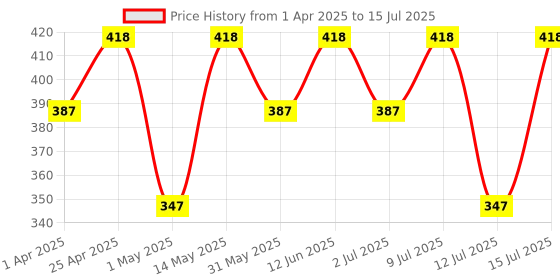 myntra.com Blue Nectar Niraa Nabhi Oil With Ghee & Almond Oil For Digestion & Joint Support - 10 ml blue nectar Price History Graph from 1 Apr 2025 to 15 Jul 2025