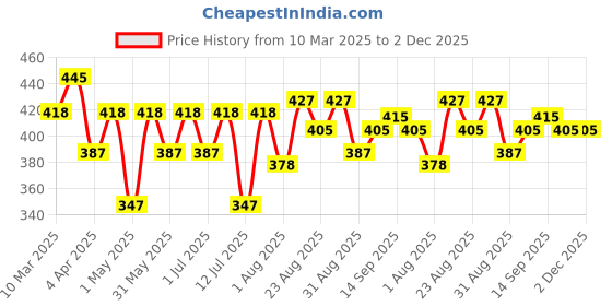 myntra.com Blue Nectar Niraa Nabhi Oil With Ghee & Olive Oil For Glowing Skin & Strong Hair - 10 ml blue nectar Price History Graph from 10 Mar 2025 to 1 Dec 2025