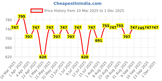 myntra.com Blue Nectar Niraa Nabhi Oil With Ghee & Olive Oil For Glowing Skin & Strong Hair - 30 ml blue nectar Price History Graph from 10 Mar 2025 to 1 Dec 2025