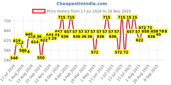 myntra.com Blue Nectar Niraa Udupi Jasmine Body Mist - 100ml blue nectar Price History Graph from 17 Jul 2024 to 24 Nov 2025
