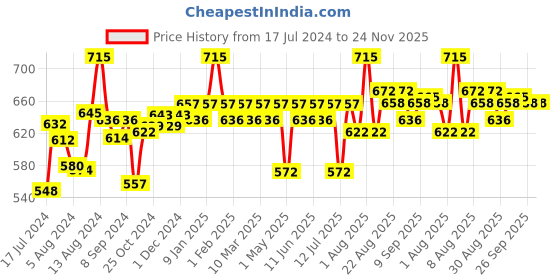 myntra.com Blue Nectar Niraa Woody Oudh Long Lasting Body Mist -100 ml blue nectar Price History Graph from 17 Jul 2024 to 24 Nov 2025