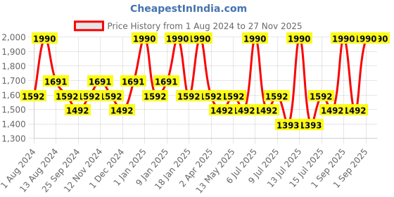myntra.com Blue Nectar Pack Of 2 Kumkumadi Face Glowing Oil - 10ml blue nectar Price History Graph from 1 Aug 2024 to 27 Nov 2025