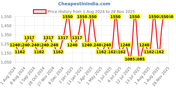 myntra.com Blue Nectar Pack Of 2 Oil Face Scrub For Glowing Skin blue nectar Price History Graph from 1 Aug 2024 to 28 Nov 2025