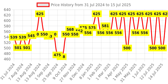 myntra.com Blue Nectar Pimple Clear Face Wash With Honey & Tea Tree 100 ml blue nectar Price History Graph from 31 Jul 2024 to 15 Jul 2025