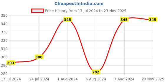 myntra.com Blue Nectar Rosemary Hair Nourishment Oil with Bhringraj & Amla - 30 ml blue nectar Price History Graph from 17 Jul 2024 to 22 Nov 2025