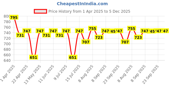 myntra.com Blue Nectar Rosemary Plant Based Keratin Hair & Scalp Growth Serum - 50 ml blue nectar Price History Graph from 1 Apr 2025 to 5 Dec 2025