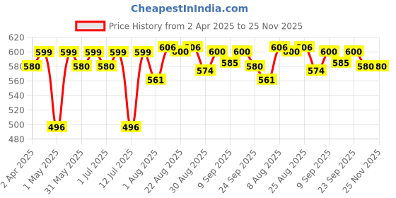 myntra.com Blue Nectar Rosemary Shampoo With Keratin for Hair Growth & Frizz-Free Hair - 200 ml blue nectar Price History Graph from 2 Apr 2025 to 24 Nov 2025