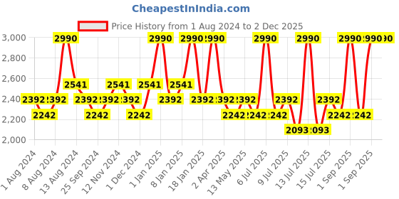 myntra.com Blue Nectar Set Of 2 Kumkumadi Face Glowing Oil-30ml blue nectar Price History Graph from 1 Aug 2024 to 1 Dec 2025