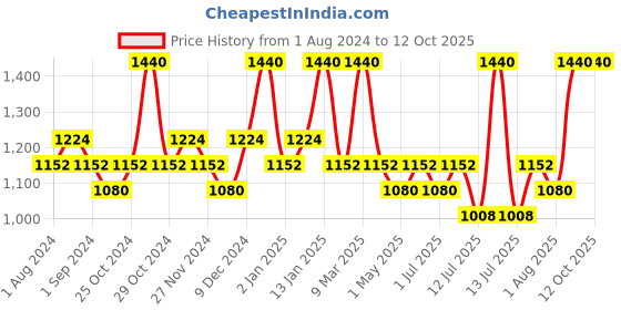 myntra.com Blue Nectar Set Of 2 Kumkumadi Tailam Face Serum & Saffron & Radiance Face Cleanser blue nectar Price History Graph from 1 Aug 2024 to 11 Oct 2025