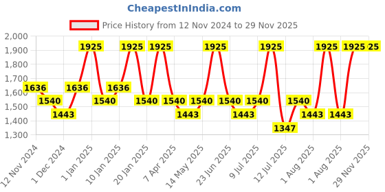 myntra.com Blue Nectar Set Of 3 Combo Gift Set-Body Lotion, Body Wash & Body-100ml, 250ml, 100ml blue nectar Price History Graph from 12 Nov 2024 to 29 Nov 2025