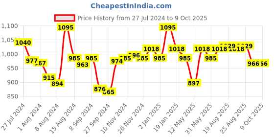myntra.com Blue Nectar Set of Devtvakadi Cinnamon Pain Relief Oil & Potli blue nectar Price History Graph from 27 Jul 2024 to 8 Oct 2025