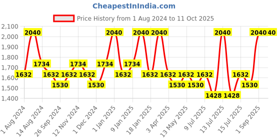 myntra.com Blue Nectar Set of Shubhr Kumkumadi Tailam Face Serum 10ml & Vitamin C Daily Cream 50g blue nectar Price History Graph from 1 Aug 2024 to 10 Oct 2025