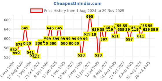 myntra.com Blue Nectar Shubhr Almond & Flax Seed Face Mask Pack for Skin Firming & Anti Aging - 100 g blue nectar Price History Graph from 1 Aug 2024 to 29 Nov 2025