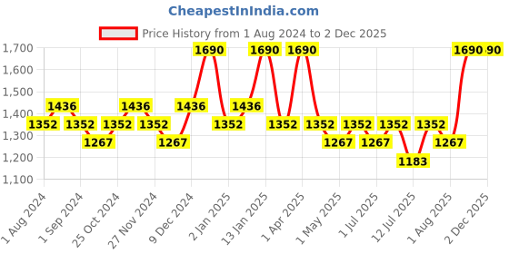 myntra.com Blue Nectar Shubhr Brightening Face Cream - 80g & Vitamin C Serum - 30ml blue nectar Price History Graph from 1 Aug 2024 to 1 Dec 2025
