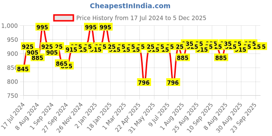 myntra.com Blue Nectar Shubhr Coconut SPF 50 Face Lotion 50ml blue nectar Price History Graph from 17 Jul 2024 to 4 Dec 2025