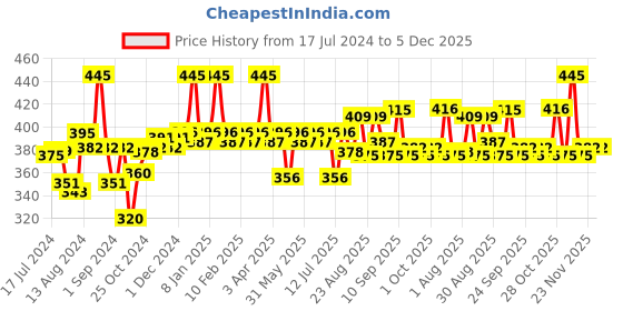 myntra.com Blue Nectar Shubhr Coffee Lip Balm with Ghee for Dryness & Lips Brightening - 15 g blue nectar Price History Graph from 17 Jul 2024 to 4 Dec 2025