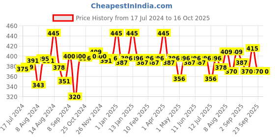 myntra.com Blue Nectar Shubhr Green Apple Lip Balm With Ghee & Natural Vitamin C for Dry Chapped Lips blue nectar Price History Graph from 17 Jul 2024 to 15 Oct 2025