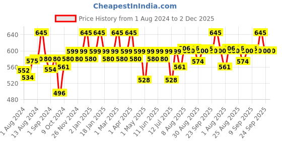 myntra.com Blue Nectar Shubhr Green Tea Face Moisturizer with Vitamin C For Glowing Skin - 100 ml blue nectar Price History Graph from 1 Aug 2024 to 2 Dec 2025