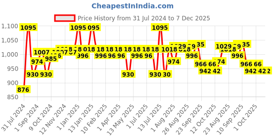 myntra.com Blue Nectar Shubhr Jasmine & Coconut SPF 30 Cream - 50g blue nectar Price History Graph from 31 Jul 2024 to 7 Dec 2025