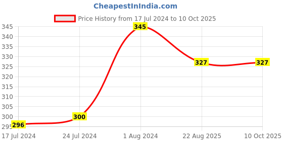 myntra.com Blue Nectar Shubhr Kumkumadi Face Wash With Saffron - 30 ml blue nectar Price History Graph from 17 Jul 2024 to 10 Oct 2025