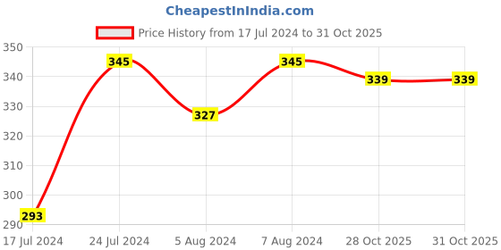 myntra.com Blue Nectar Shubhr Kumkumadi Skin Glow Oil For Stretch Marks - 30ml blue nectar Price History Graph from 17 Jul 2024 to 31 Oct 2025