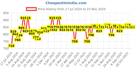 myntra.com Blue Nectar Shubhr Manjistha & Berry Face Serum - 30ml blue nectar Price History Graph from 17 Jul 2024 to 23 Nov 2025