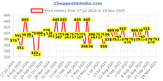myntra.com Blue Nectar Shubhr Orange Lip Balm with Ghee And Natural Vitamin C for Dry Chapped Lips blue nectar Price History Graph from 17 Jul 2024 to 19 Nov 2025