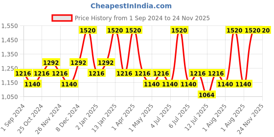myntra.com Blue Nectar Shubhr Set of 2 Anti Aging Cream-50gm & Kumkumadi Face Wash-100ml blue nectar Price History Graph from 1 Sep 2024 to 24 Nov 2025