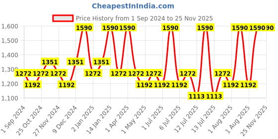 myntra.com Blue Nectar Shubhr Set of 2 Brightening Cream-50gm & Kumkumadi Face Wash-100ml blue nectar Price History Graph from 1 Sep 2024 to 25 Nov 2025