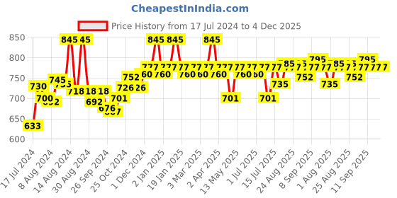myntra.com Blue Nectar Shubhr Sugarcane Exfoliator Face Serum - 30ml blue nectar Price History Graph from 17 Jul 2024 to 4 Dec 2025