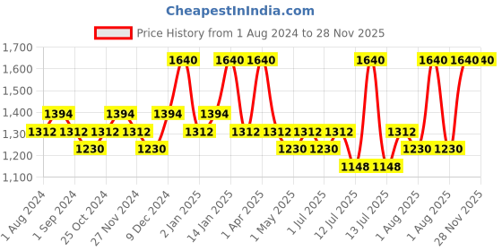 myntra.com Blue Nectar Shubhr Vitamin C Serum - 10ml & Shubhr Anti Aging Cream - 50g blue nectar Price History Graph from 1 Aug 2024 to 28 Nov 2025