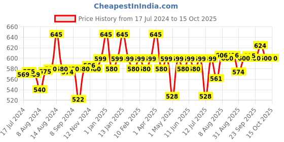 myntra.com Blue Nectar Shubhr Volcanic Clay Deep Cleansing Face Mask with Green Tea - 50 g blue nectar Price History Graph from 17 Jul 2024 to 14 Oct 2025