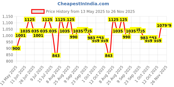 myntra.com Blue Nectar Shubir Rice Water Anti Pigmentation Cream - 50 g blue nectar Price History Graph from 13 May 2025 to 25 Nov 2025