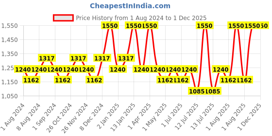myntra.com Blue Nectar Subhr Anti Aging Saffron Sandalwood Cream & Turmeri Face Ubtan 150 g Each blue nectar Price History Graph from 1 Aug 2024 to 30 Nov 2025