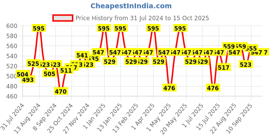 myntra.com Blue Nectar Tea Tree Anti Dandruff and Healthy Scalp Oil 12 Herbs - 100 ml blue nectar Price History Graph from 31 Jul 2024 to 14 Oct 2025