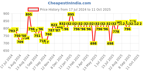 myntra.com Blue Nectar  Tea Tree Dandruff & Healthy Scalp Oil 200ml blue nectar Price History Graph from 17 Jul 2024 to 9 Oct 2025