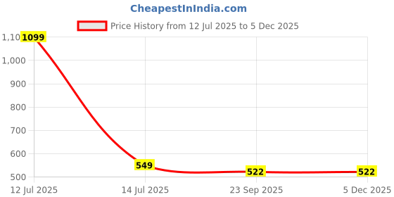 myntra.com blue pop Grey Synthetic Leather Casual Shoes blue pop Price History Graph from 12 Jul 2025 to 4 Dec 2025